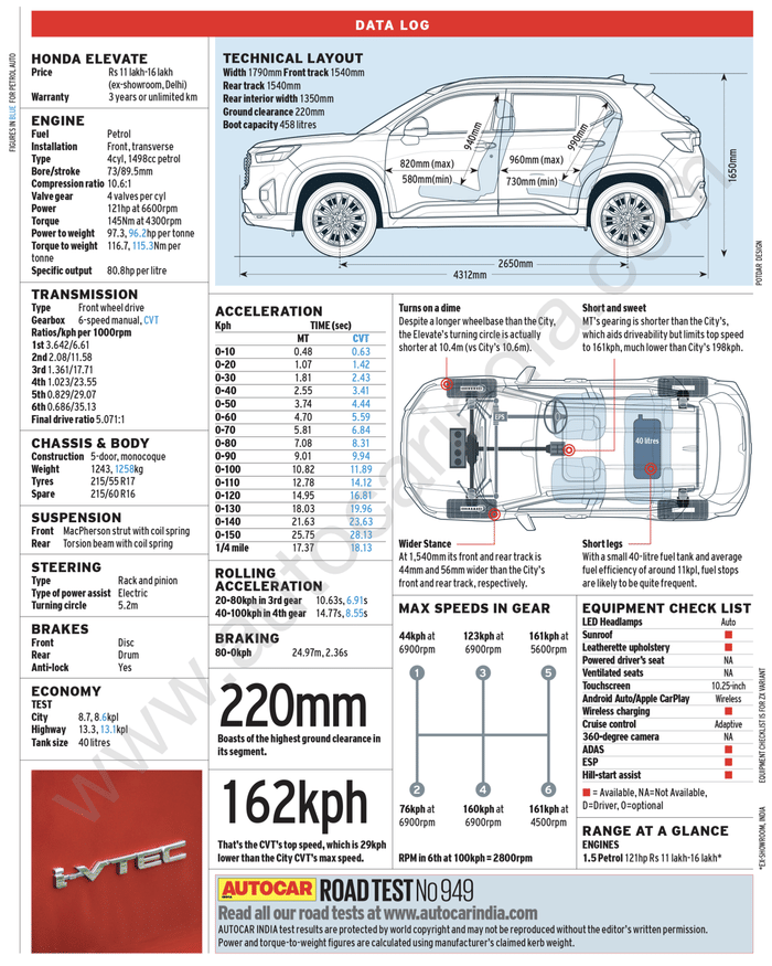 Honda Elevate road test, review